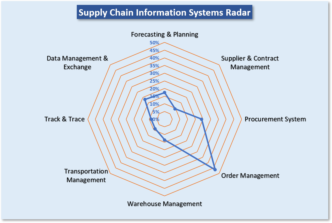 supply-chain-information-system-maturity-model-usaid-global-health